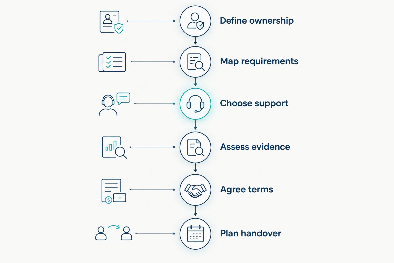 Six recruitment steps from defining portfolio ownership to planning the new broker's handover