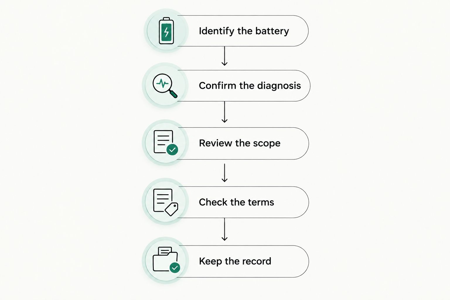 Five steps for reviewing a battery replacement, from identification through keeping the service record.