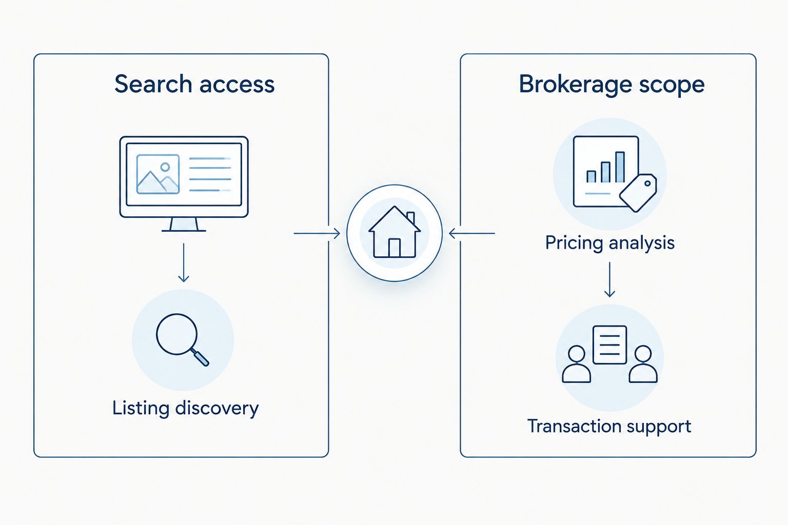 Comparison of listing discovery with pricing analysis and transaction support