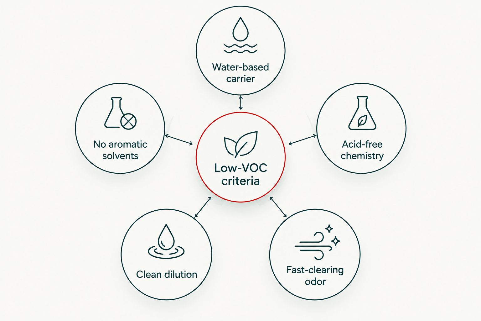 Diagram of five criteria for low-VOC detailing chemicals radiating from a central hub