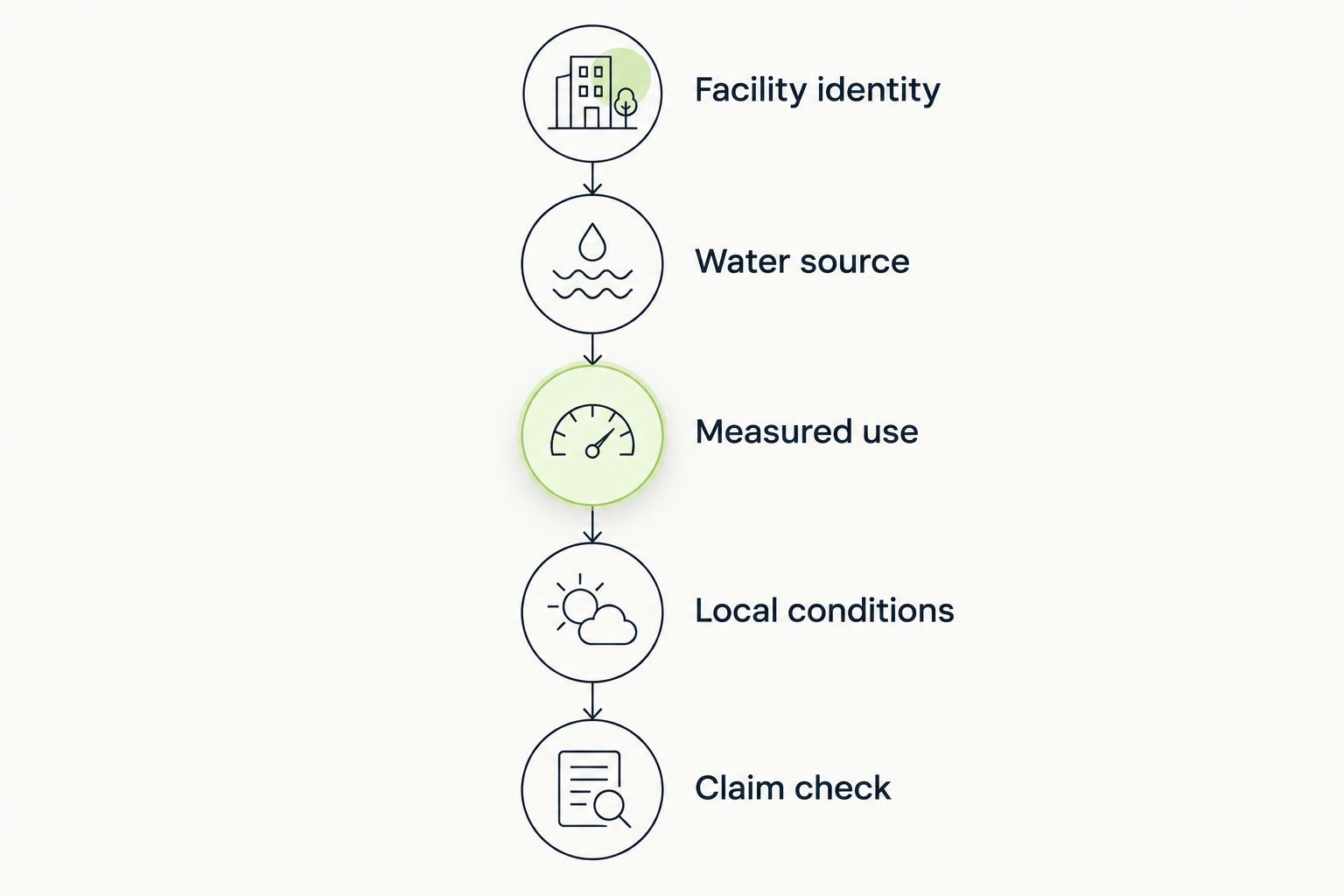 Evidence sequence connecting facility identity, water source, measured use, local conditions, and claim checking
