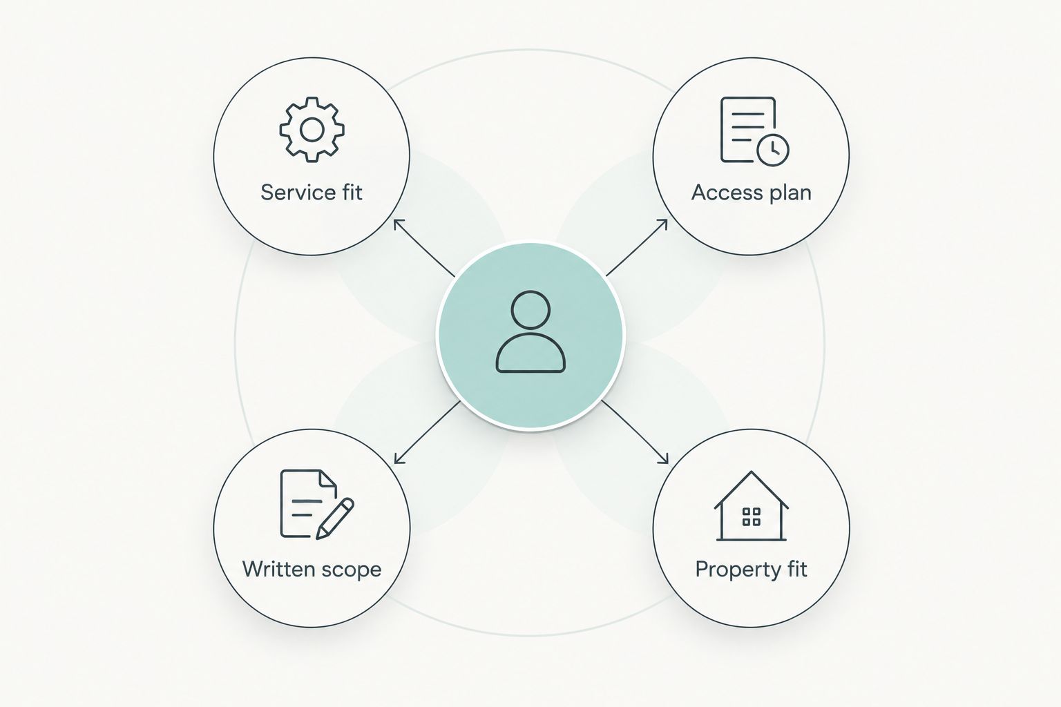 Four checks for choosing a window-cleaning option: service fit, access, scope, and property fit