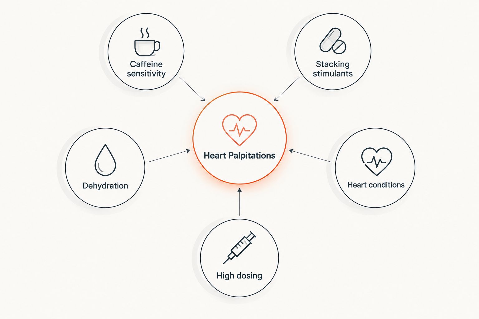 Diagram showing five factors that influence fat burner heart palpitations