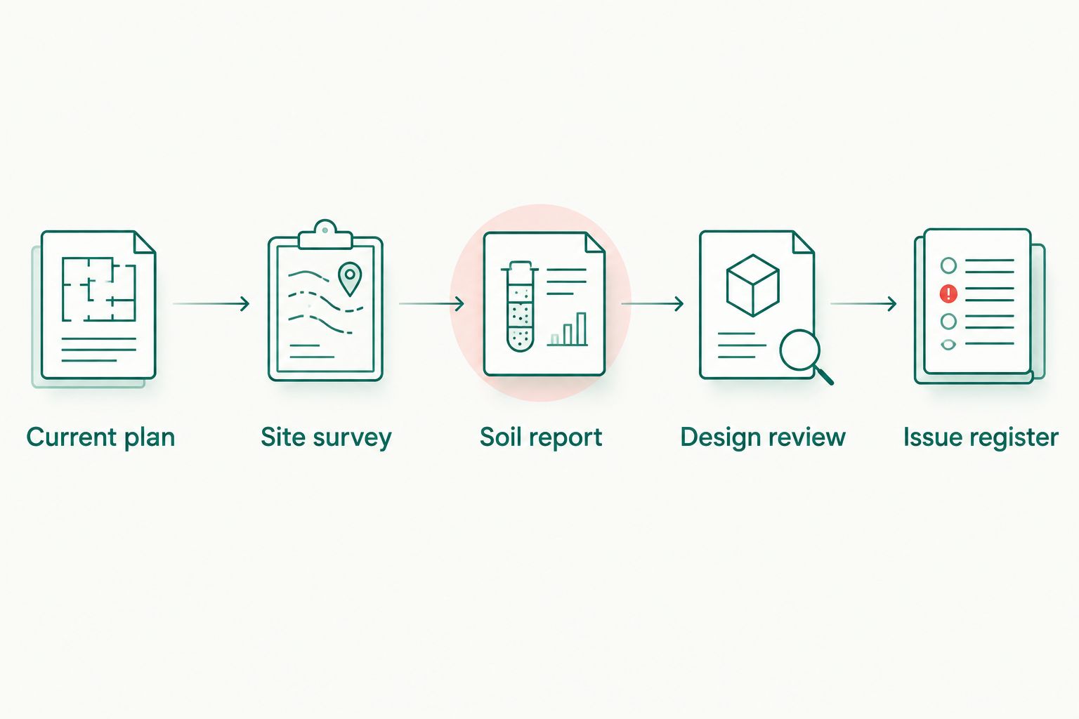 Document handover from the current plan through survey and soil report to design review and issue register