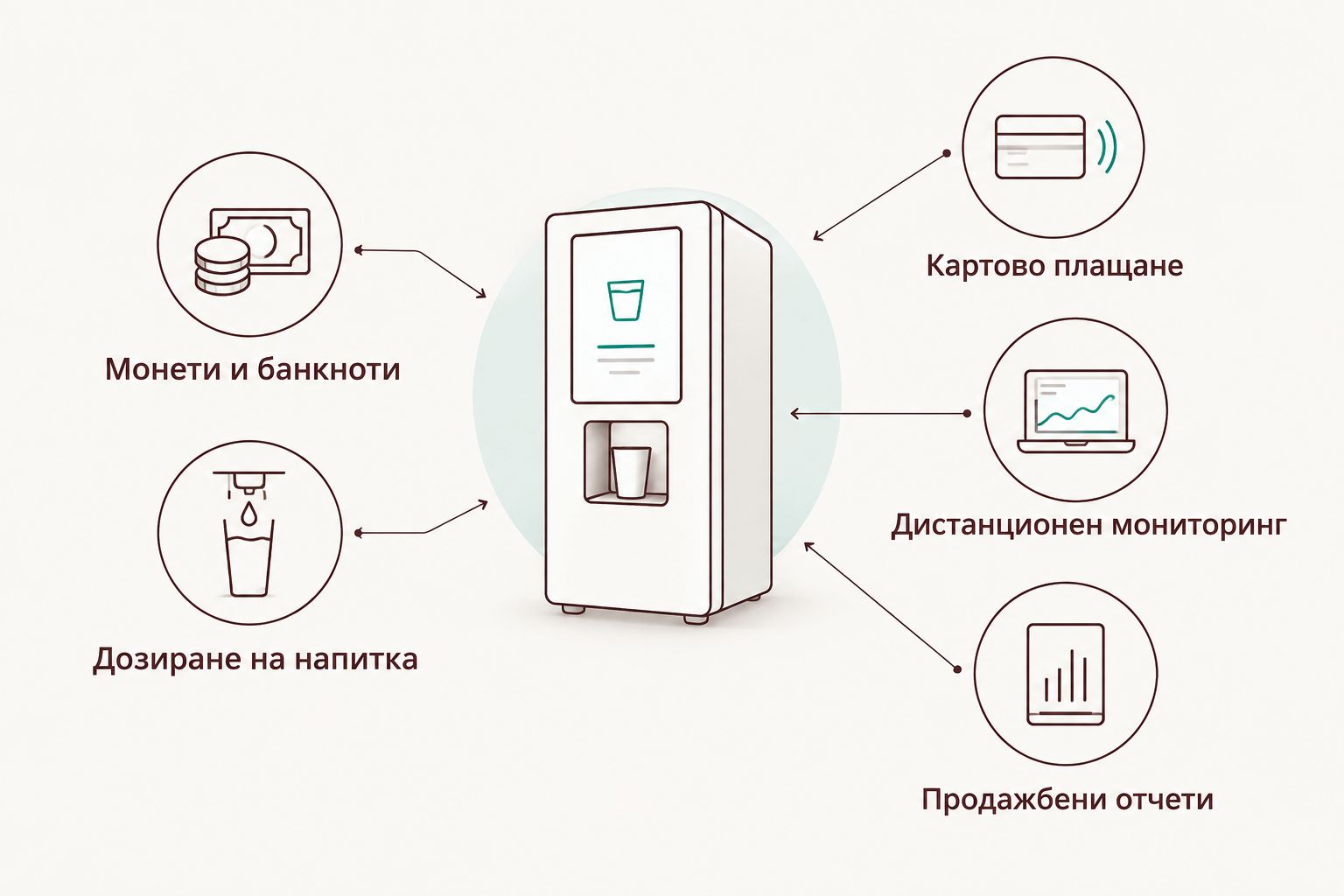 Диаграма, сравняваща функции на вендинг машина без интернет и с интернет връзка