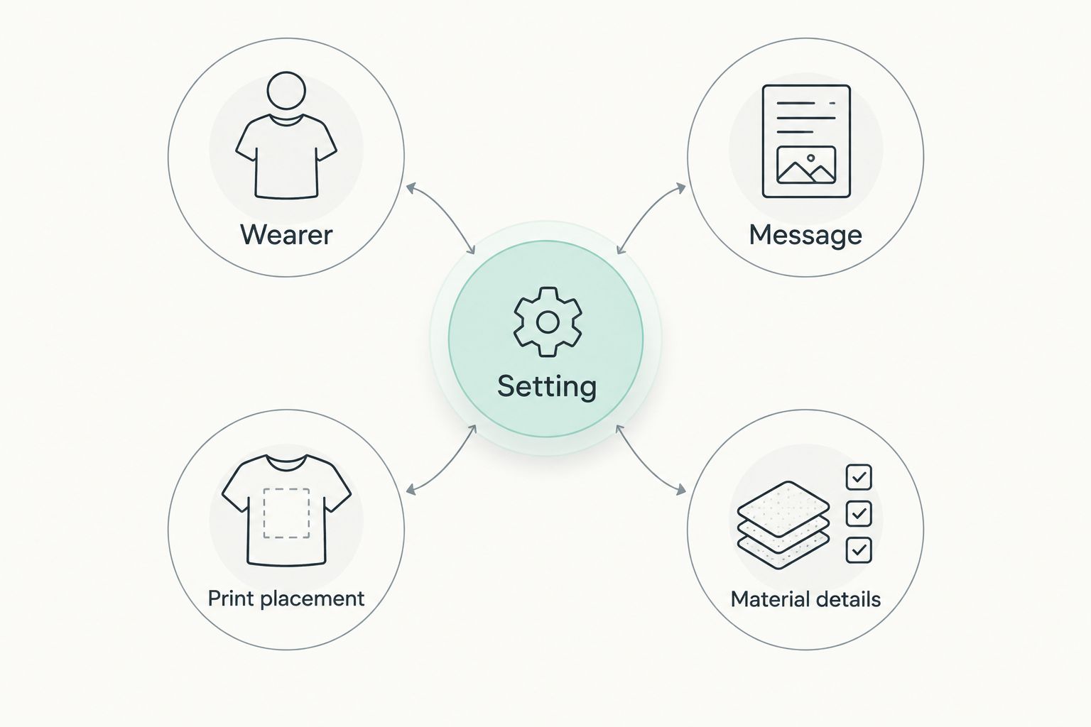 Shirt selection criteria connecting the setting with wearer, message, print placement and material details.