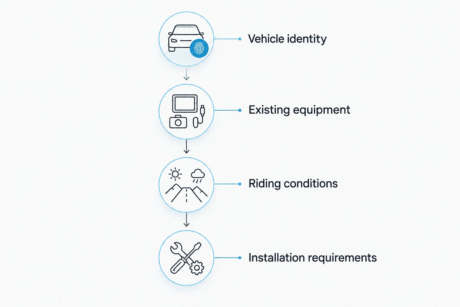 Four checks before choosing a UTV part: vehicle, existing equipment, riding conditions, and installation.