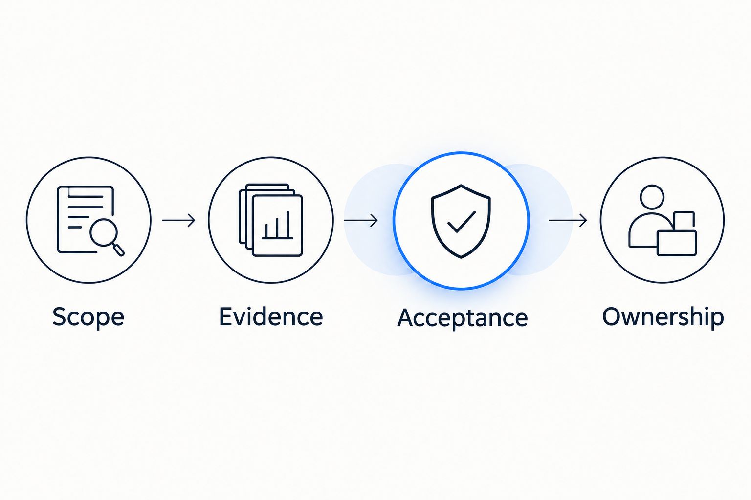 Four proposal evaluation steps: scope, evidence, acceptance, and ownership.