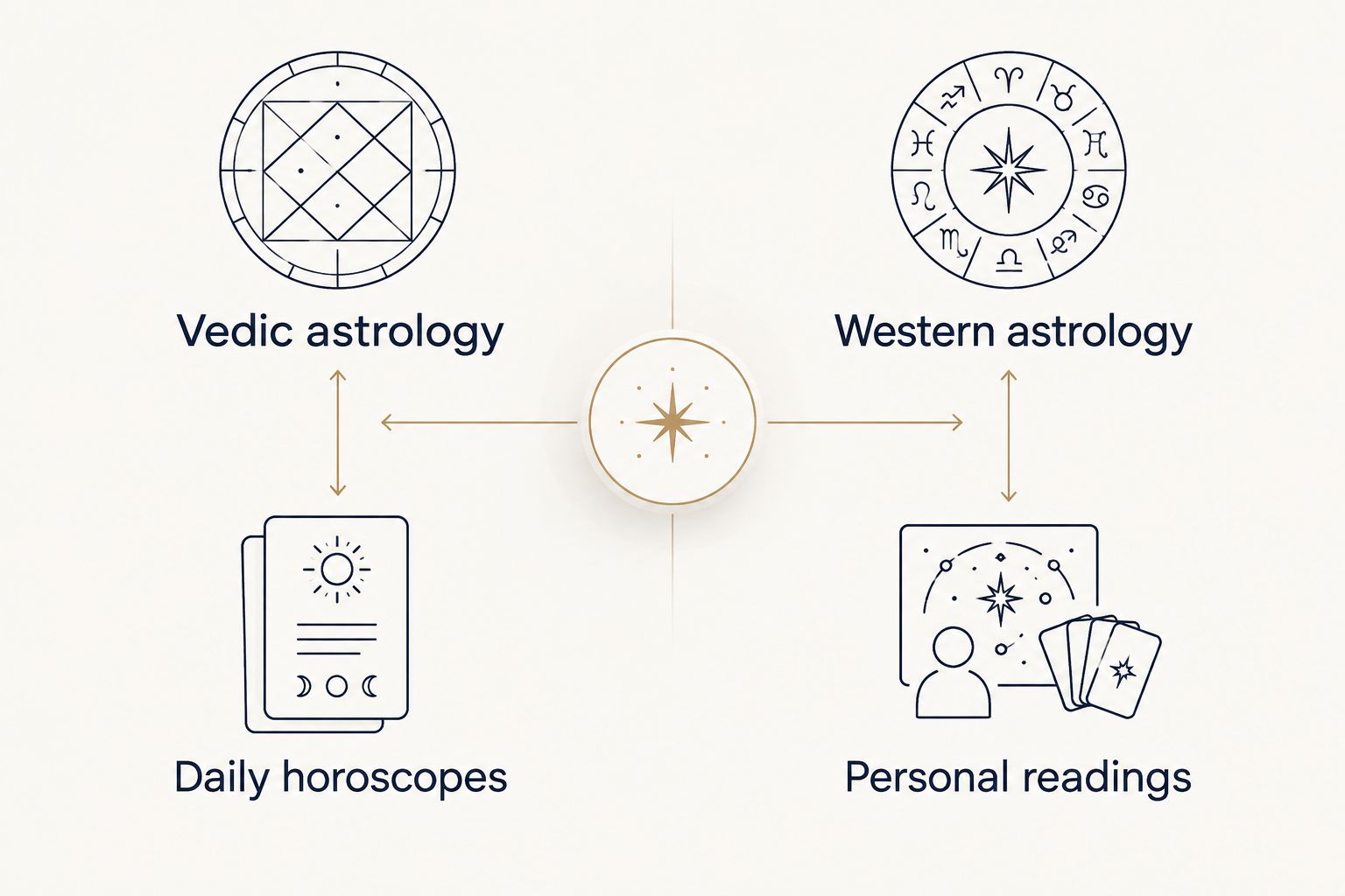 Two columns contrasting Vedic astrology and daily horoscopes with Western astrology and personal readings