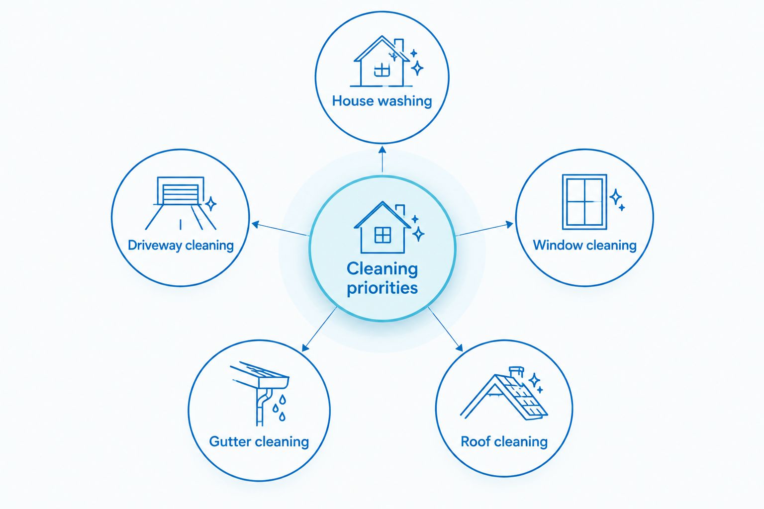 Five residential cleaning priorities: house, driveway, window, gutter and roof cleaning.