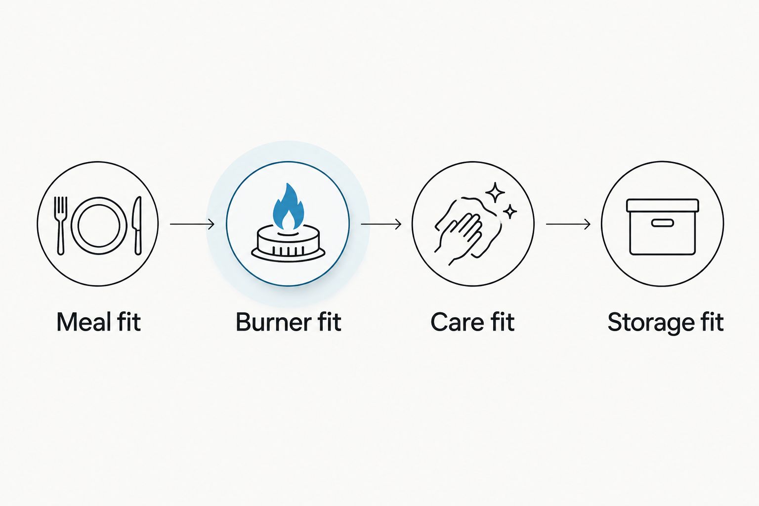 Four cookware checks covering meals, burners, care, and storage