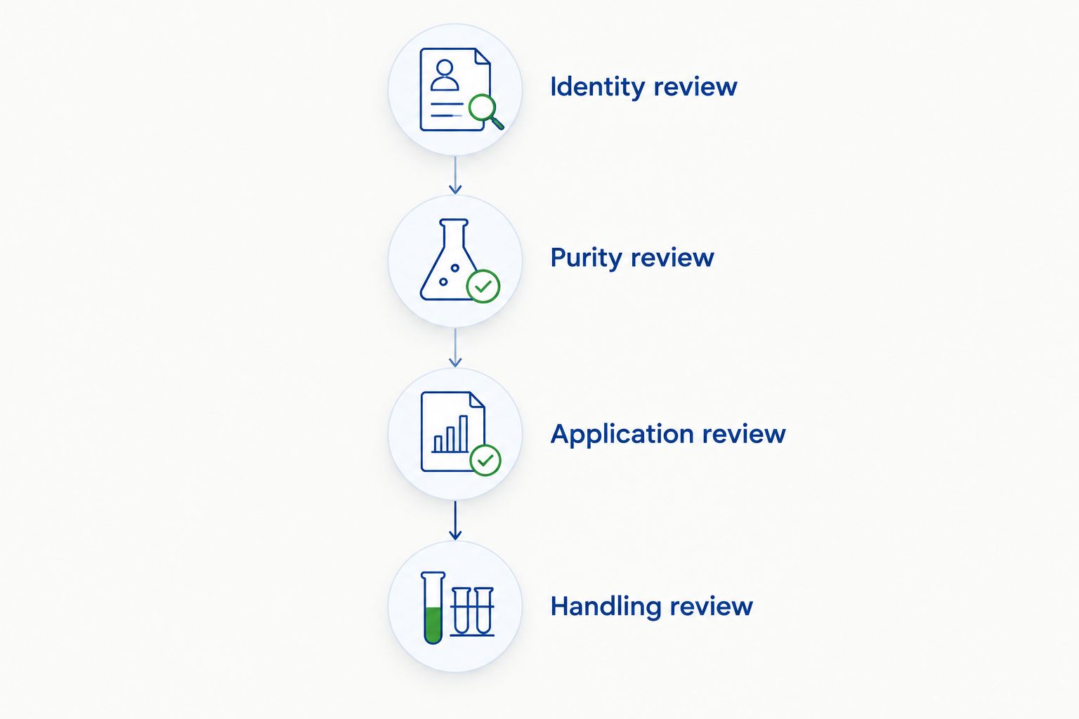 Lot qualification sequence covering identity, purity, application requirements, and handling