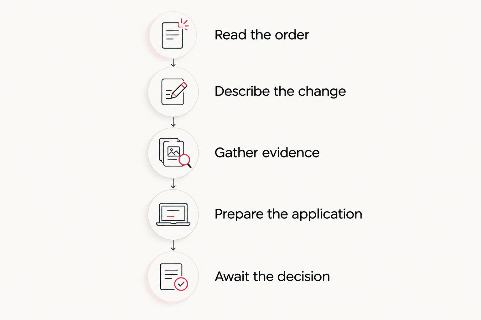 Steps from checking the existing order to awaiting a decision on changed conditions