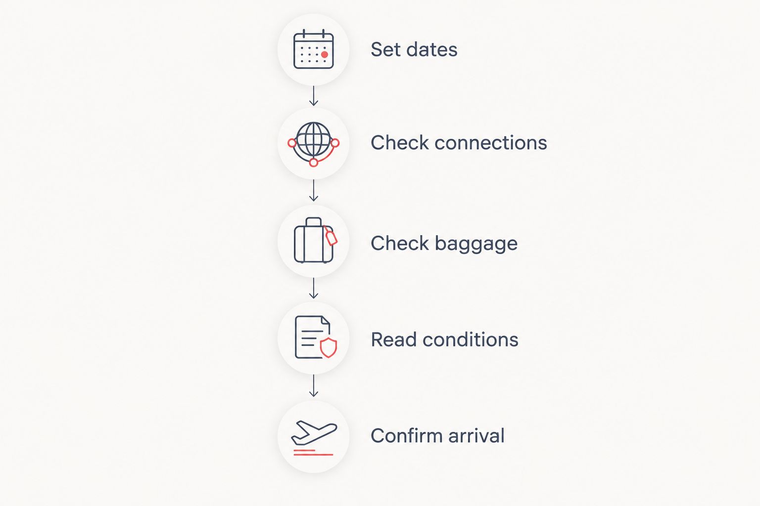 Five booking checks from setting travel dates to confirming the Delhi arrival.