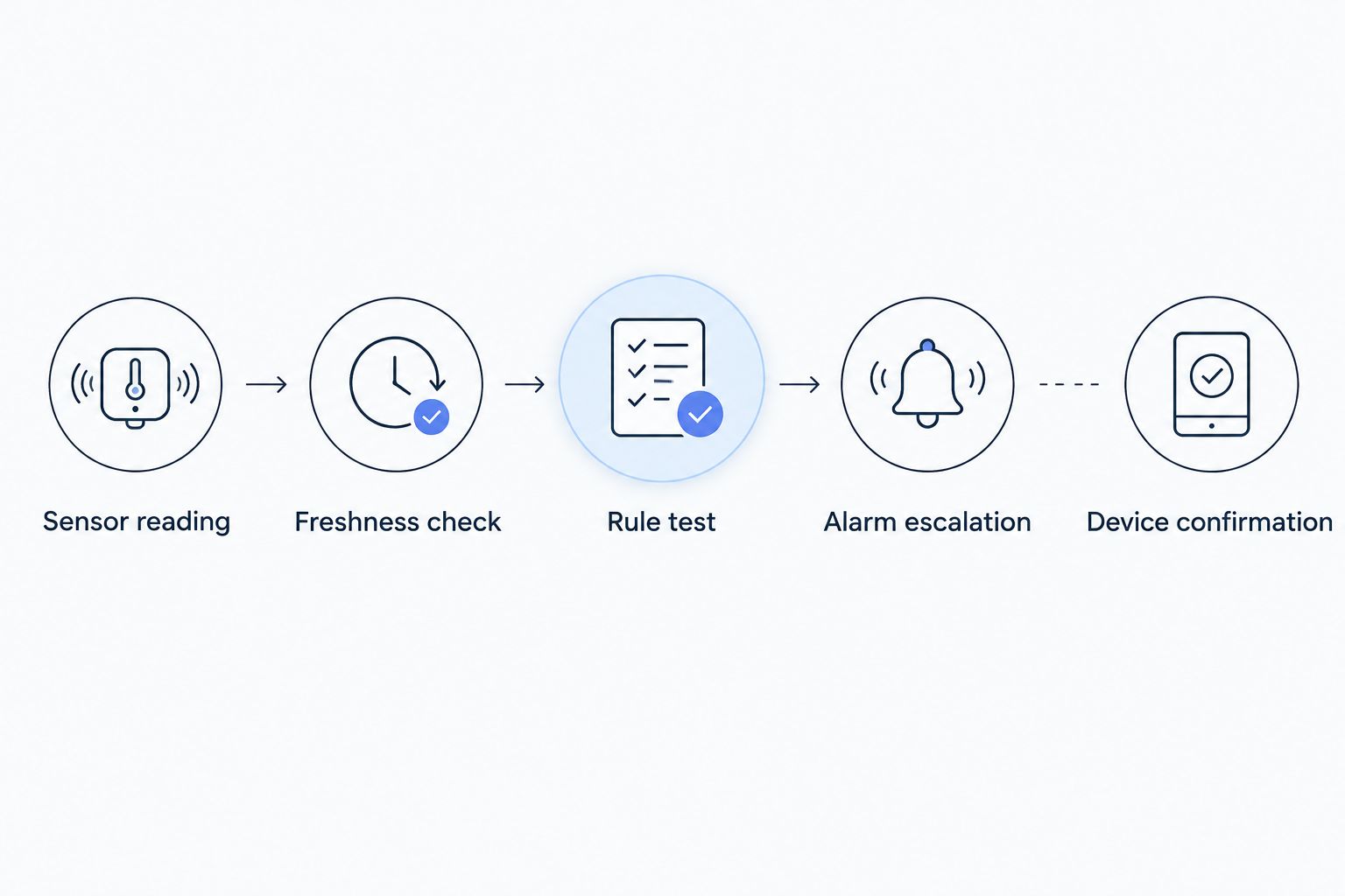 Flow from a sensor reading through freshness checks, rules, alarms and device confirmation