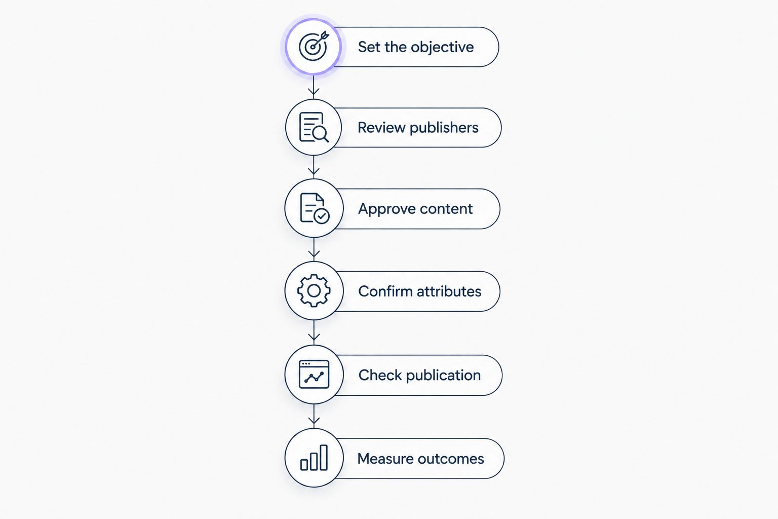 Approval workflow from campaign objectives through publisher checks, publication review, and outcome measurement