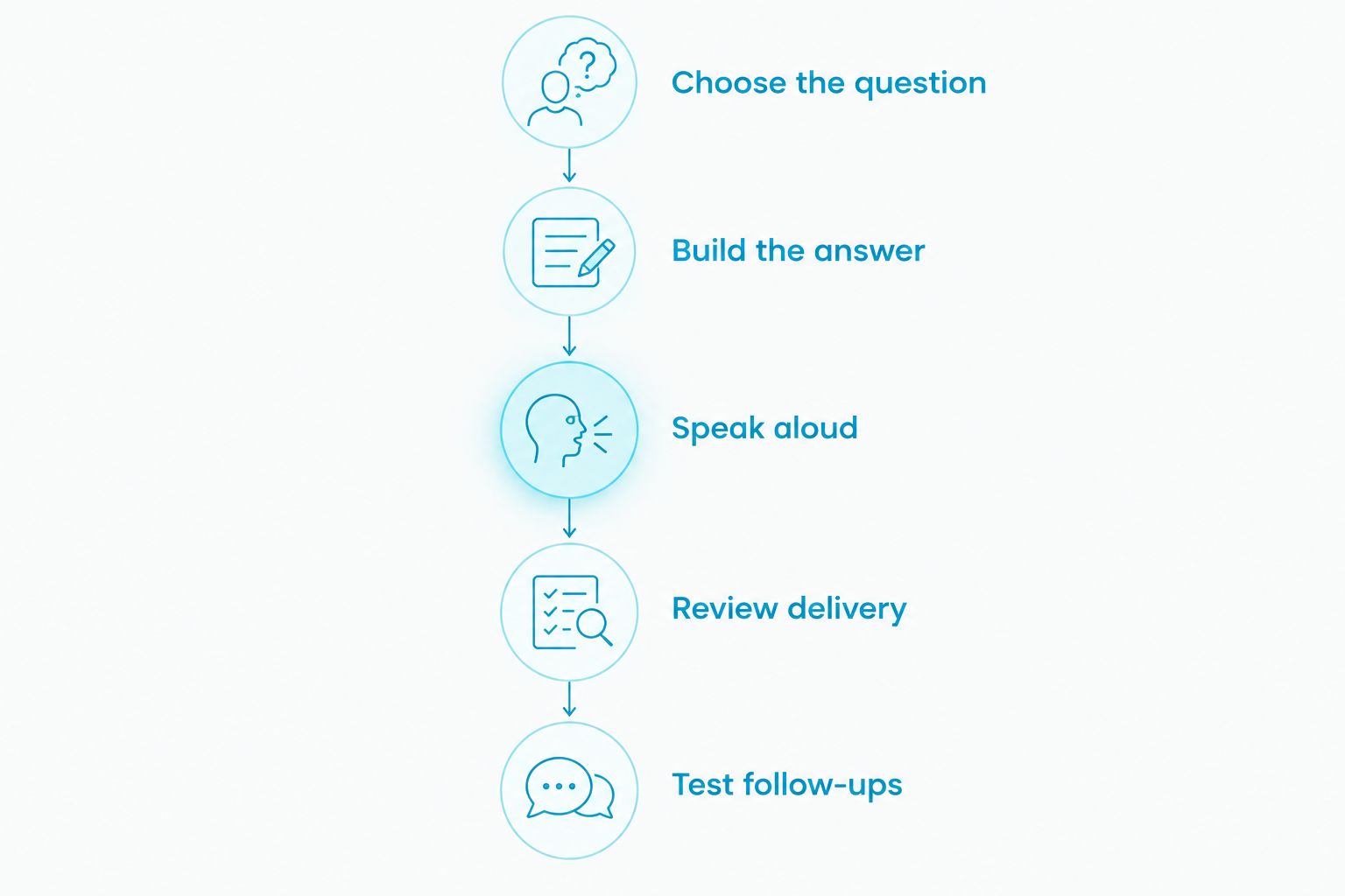 Interview practice sequence from choosing a question to testing follow-ups