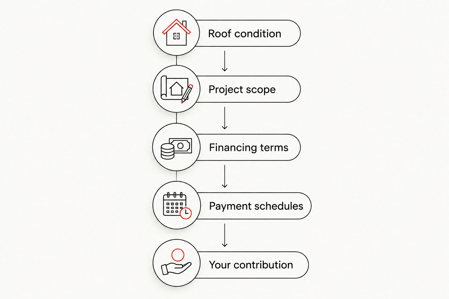 Steps for checking whether roof financing covers the project without an upfront contribution