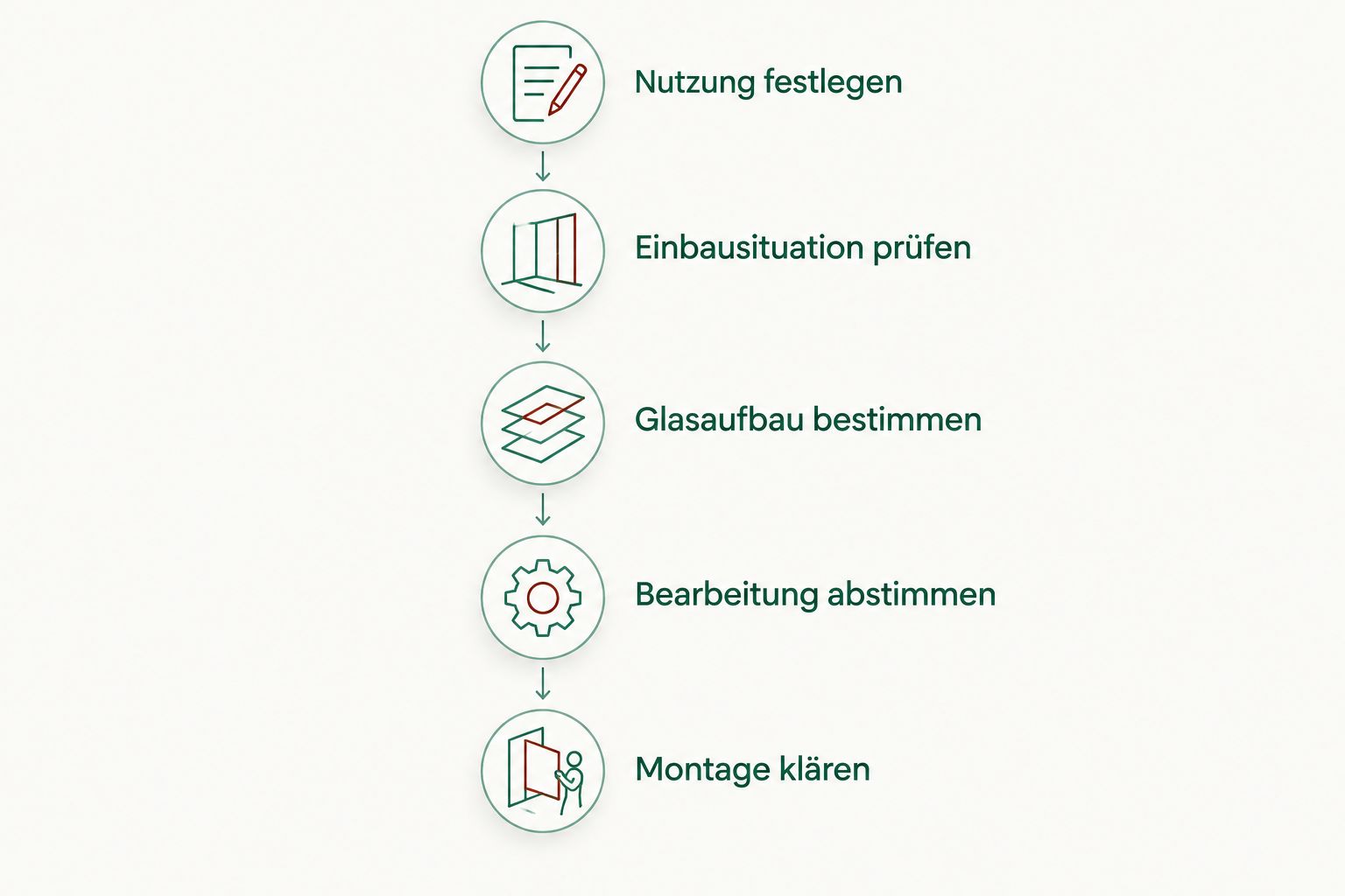 Ablauf zur Glaswahl von der Nutzung über den Glasaufbau bis zur Montage