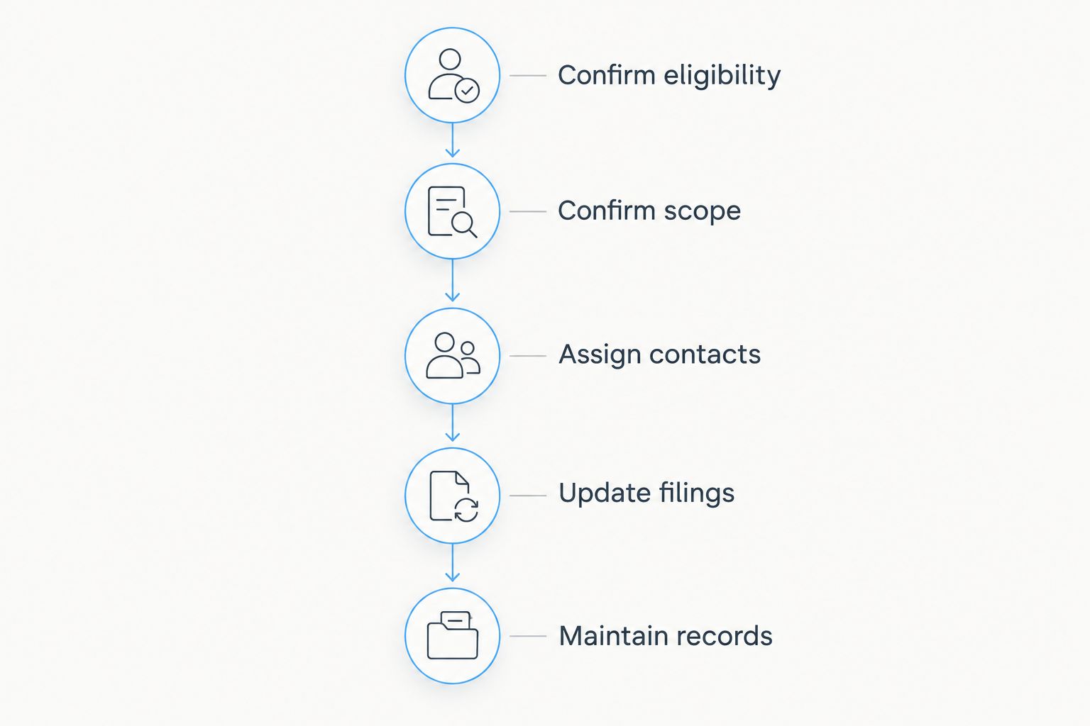 Five stages for appointing and maintaining a California registered agent