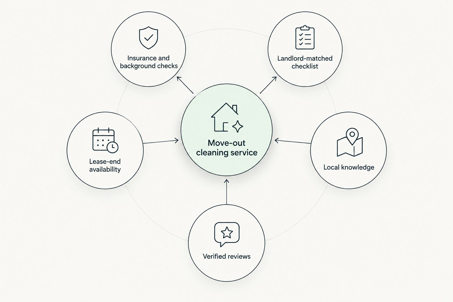 Five criteria orbiting a central move-out cleaning service hub