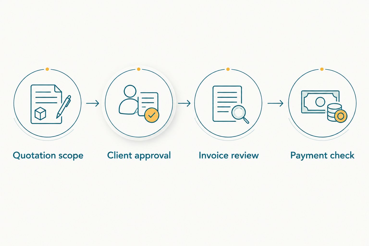 Workflow from quotation scope through client approval and invoice review to a payment check.