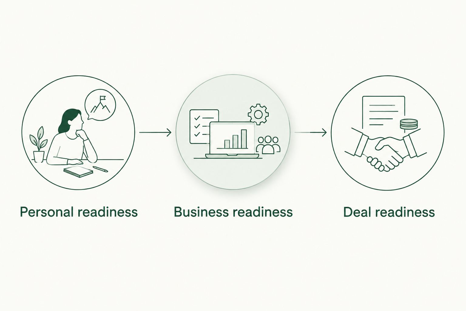 Three steps connecting personal readiness, business readiness, and deal readiness