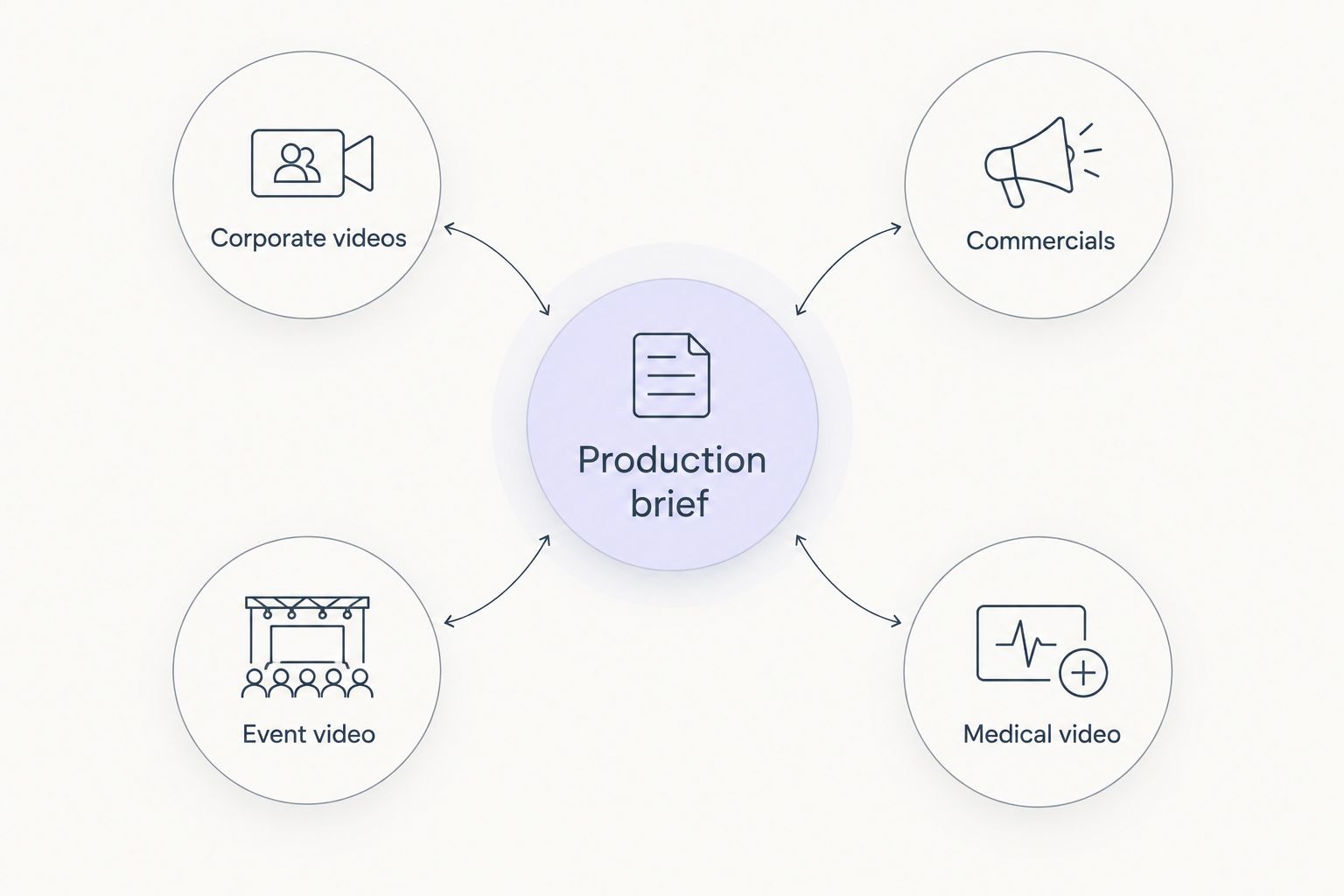 Production brief connected to corporate, commercial, event, and medical video types