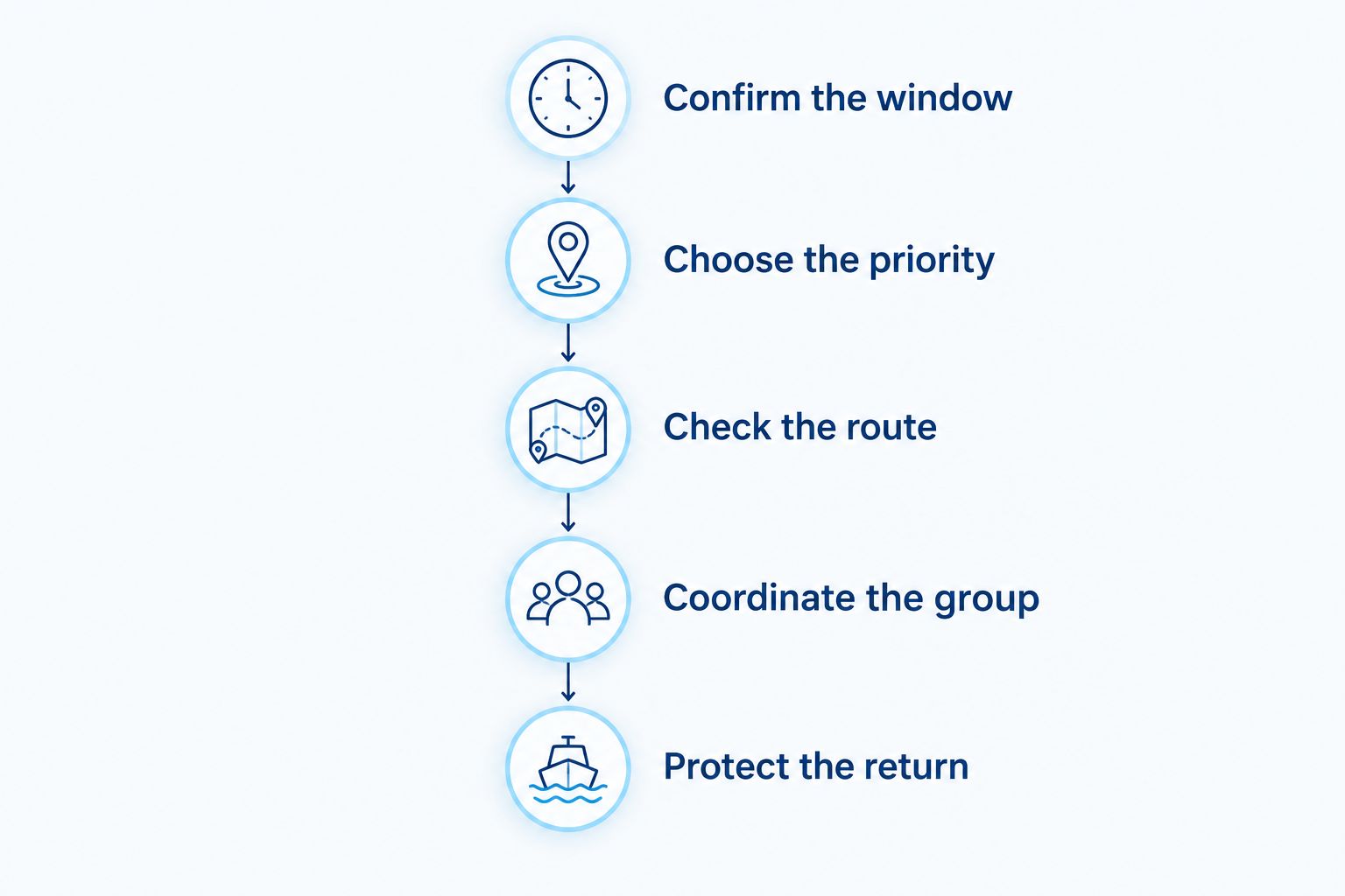 Charter planning sequence from confirming the booking window to protecting the return schedule