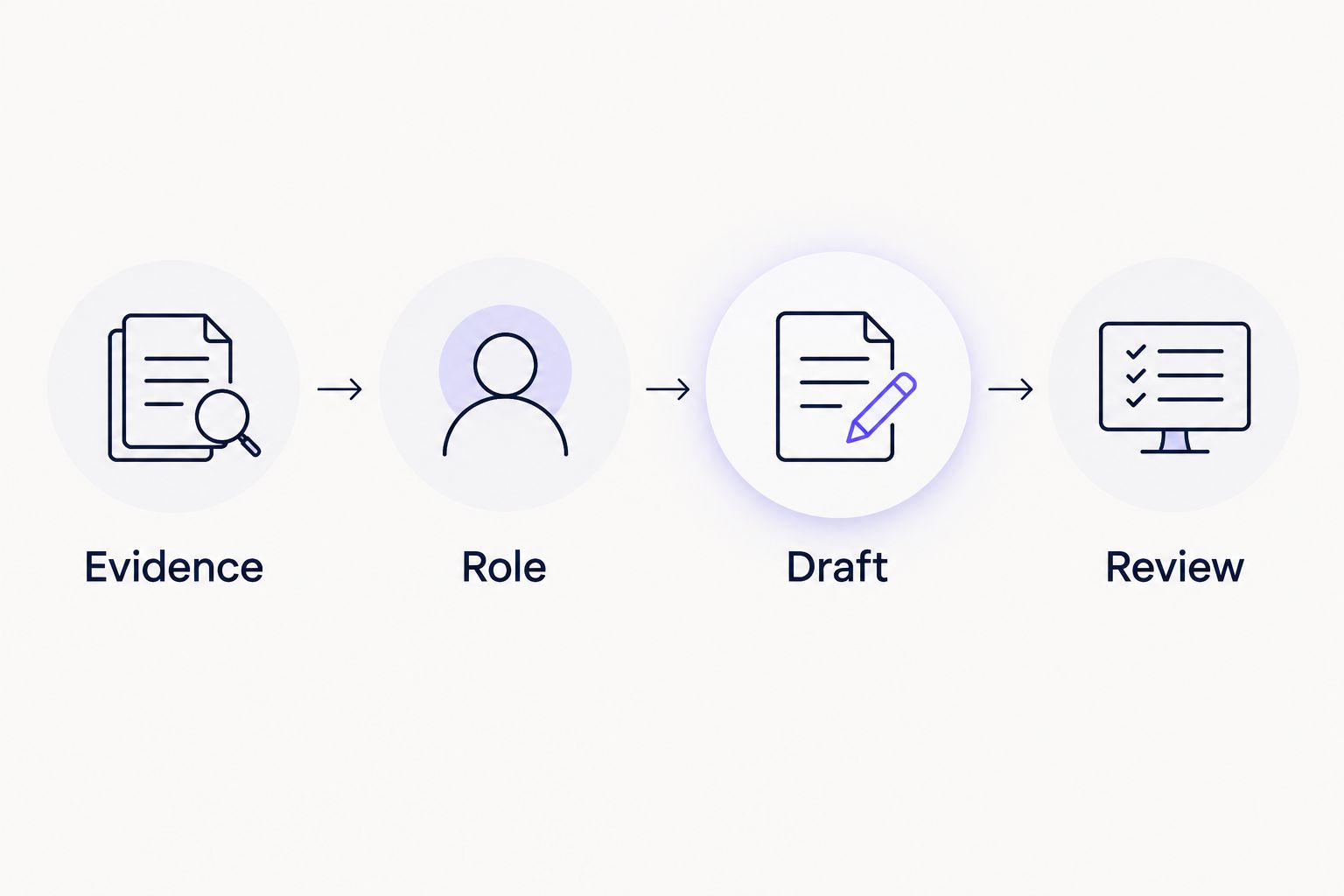Four steps connecting verified experience to a reviewed cover letter