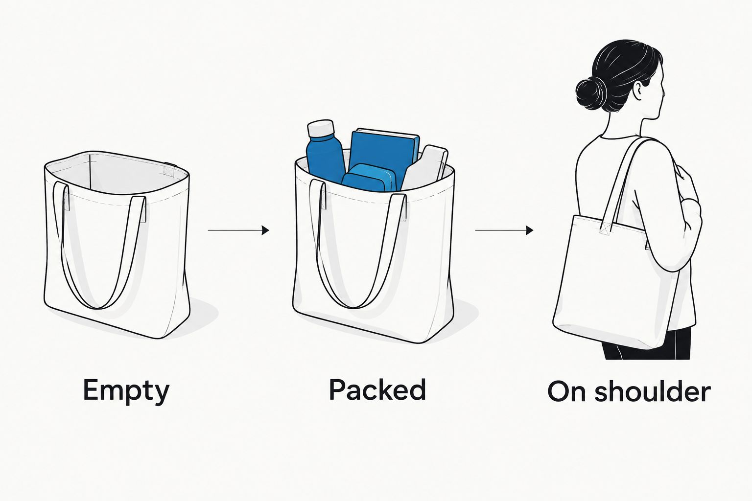 Three tote checks: inspect it empty, pack your belongings, and test it on your shoulder.