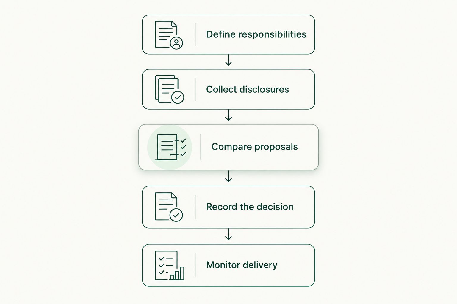 Provider-selection steps from defining responsibilities through monitoring delivery