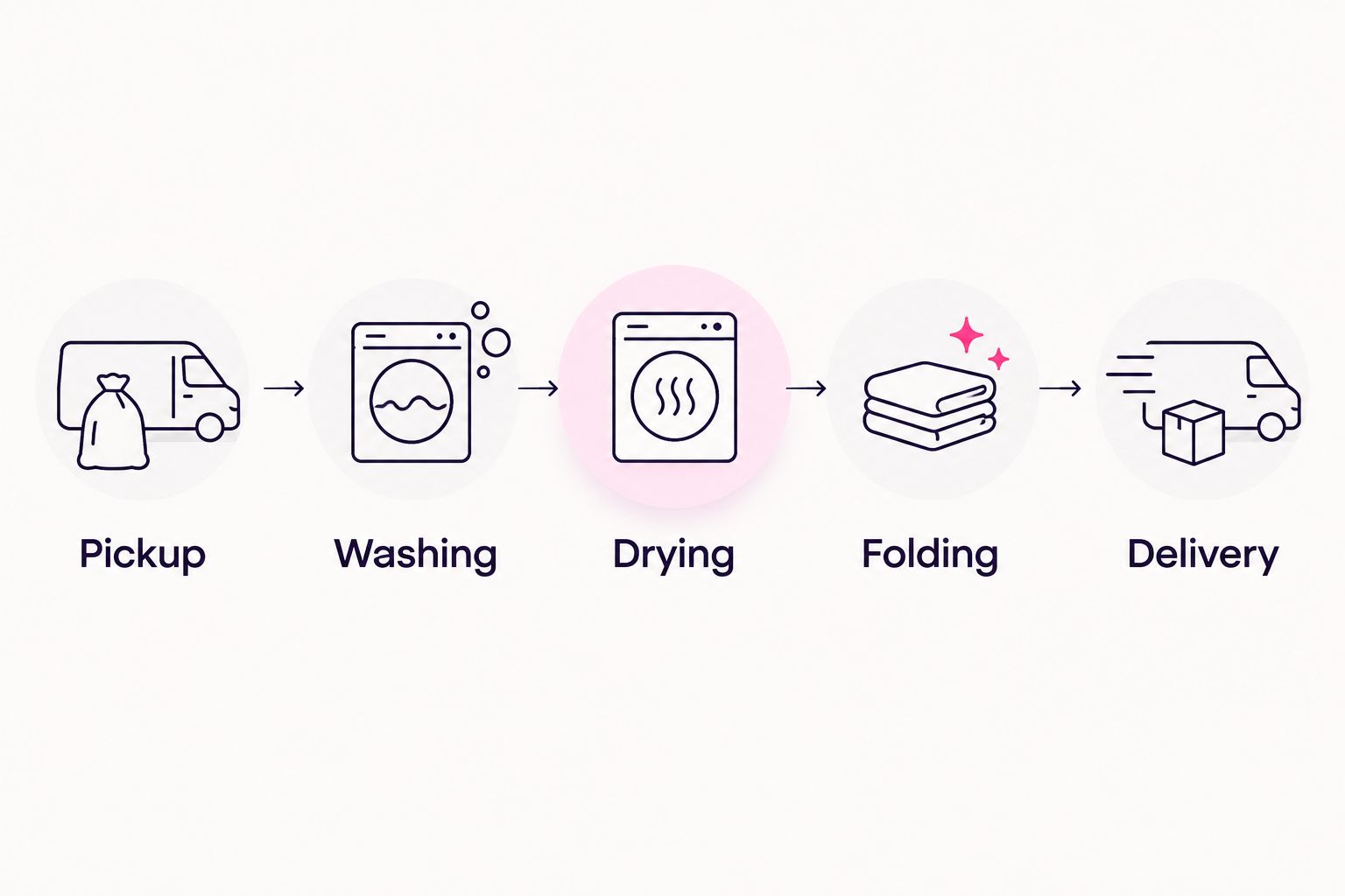 Five steps from laundry pickup to delivery