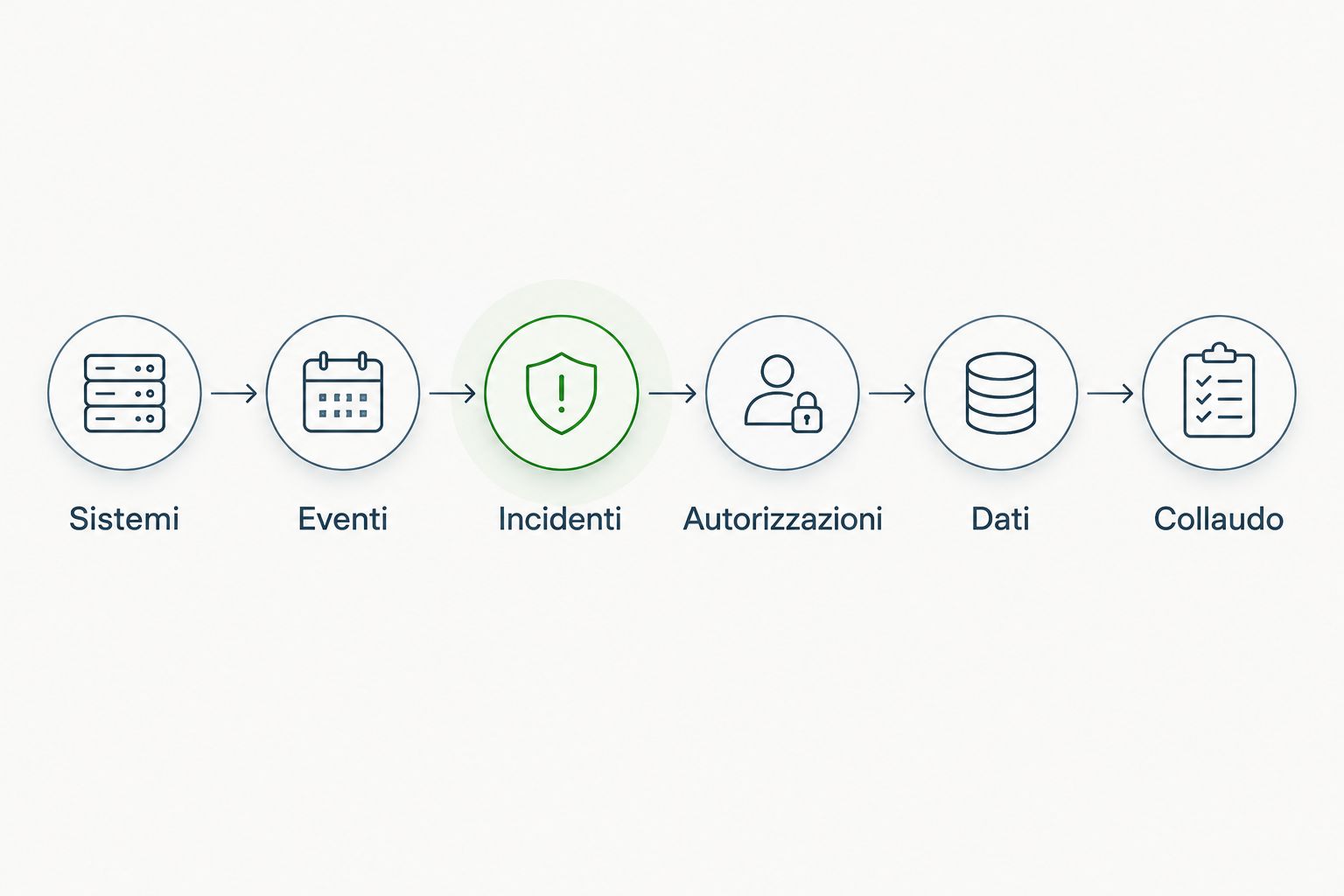 Sequenza di attivazione del SOC: sistemi, eventi, incidenti, autorizzazioni, dati e collaudo.