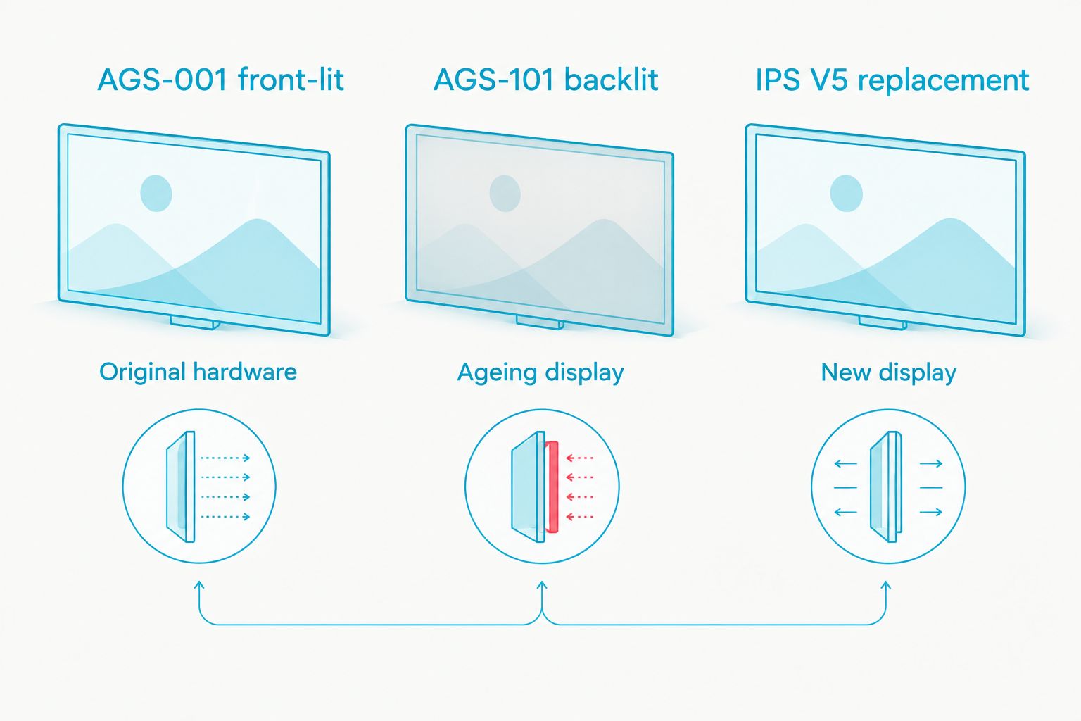Comparison of AGS-001, AGS-101 and IPS V5 GBA SP screen types