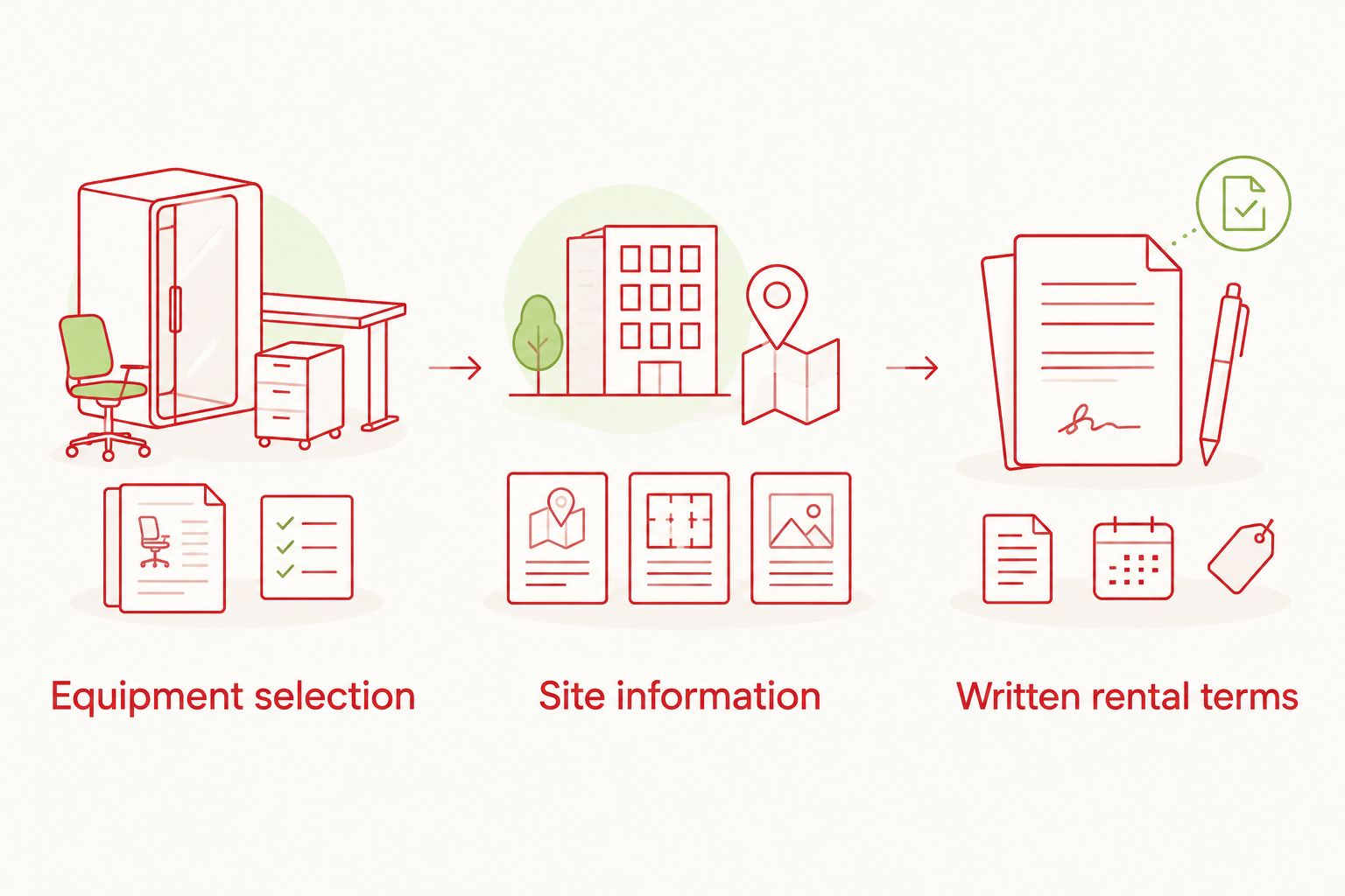 Three records to keep together: equipment selection, site information and written rental terms