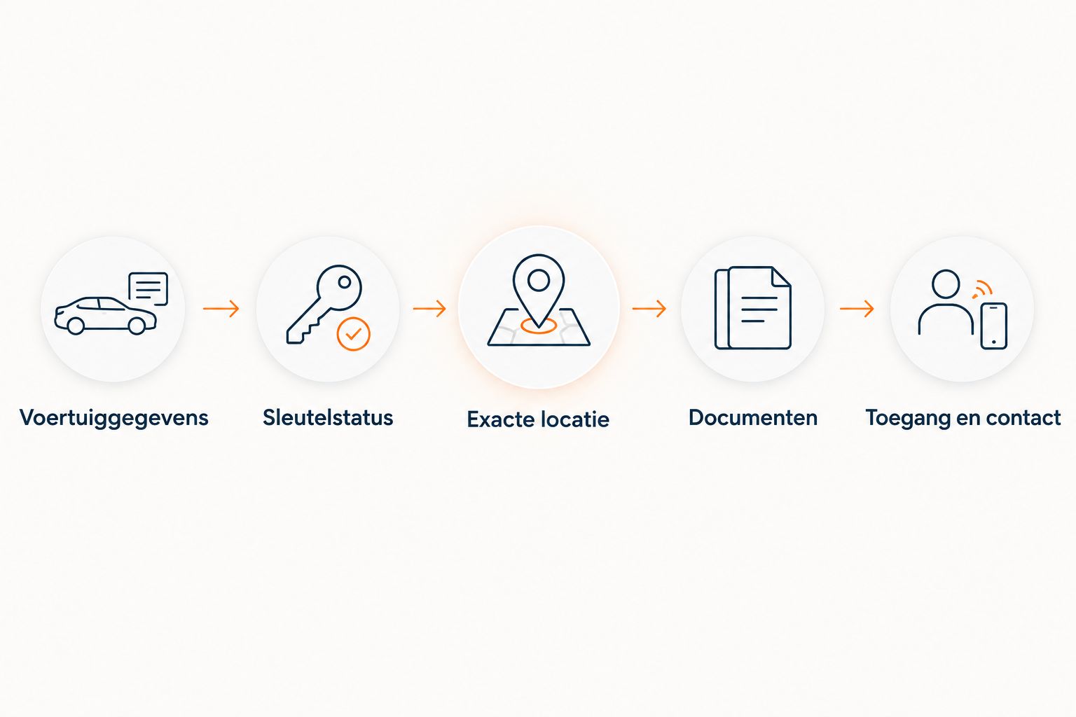 Voorbereiding voor autosleutelhulp: voertuiggegevens, sleutelstatus, locatie, documenten en toegang.
