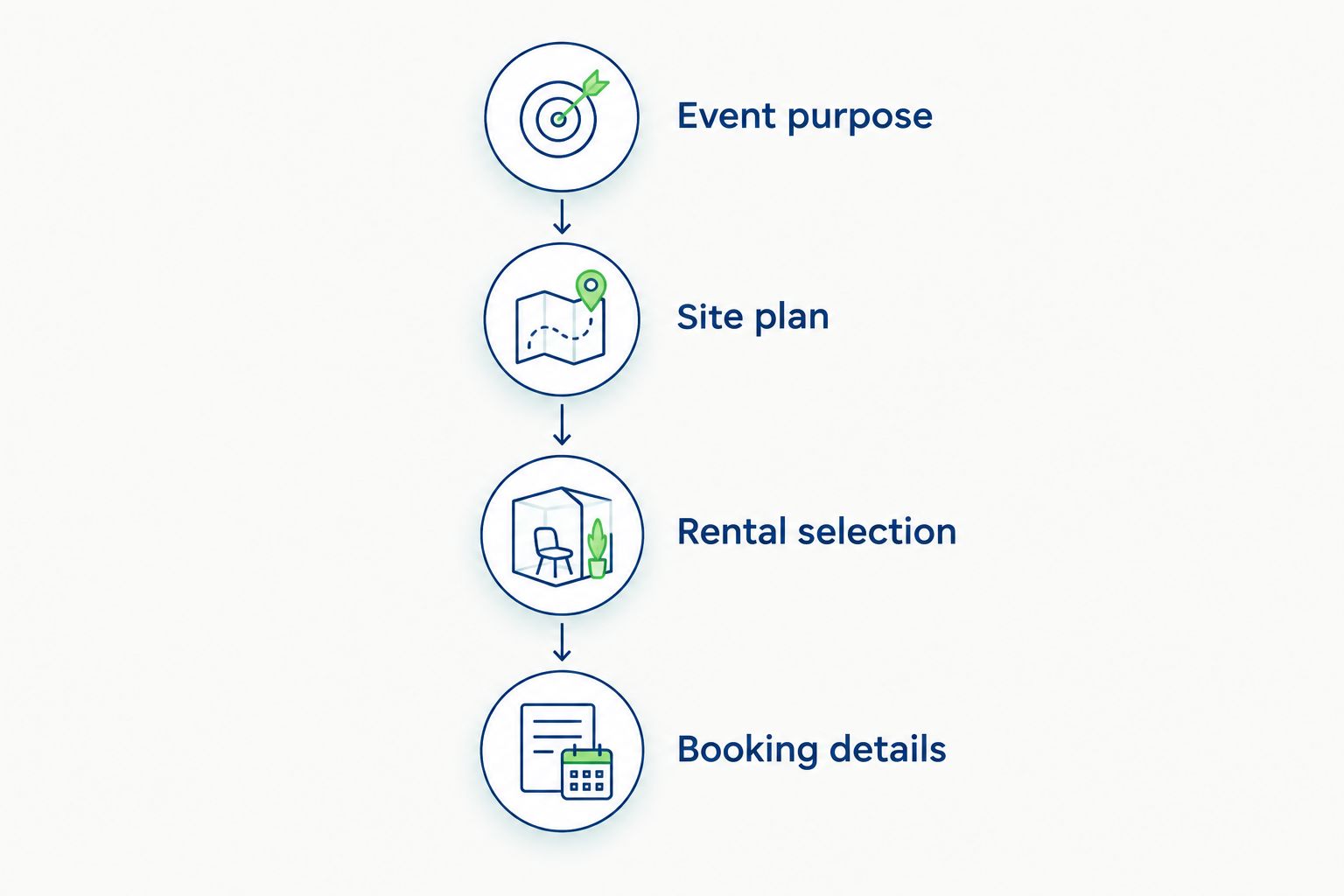 Booking sequence from event purpose and site planning to rental selection and confirmed details