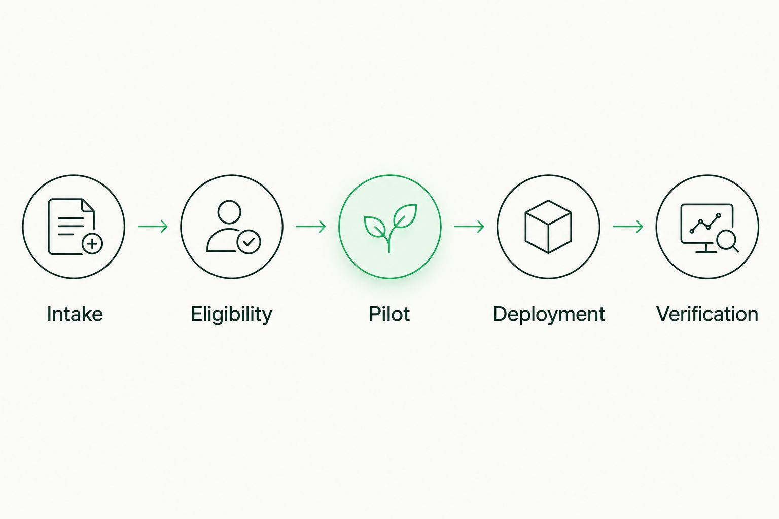 Workflow from finding intake through eligibility, pilot deployment and verification