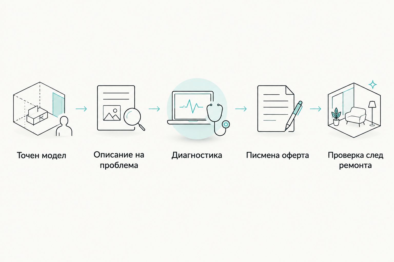 Последователност от модела и диагностиката до писмената оферта и проверката след ремонта