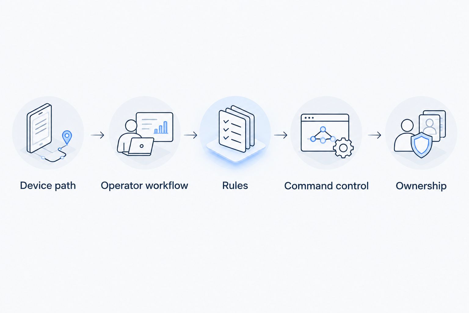 Five evaluation steps from device connectivity to operational ownership