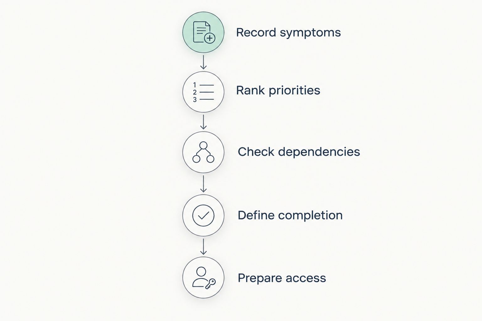 Repair planning sequence from recording symptoms to preparing access