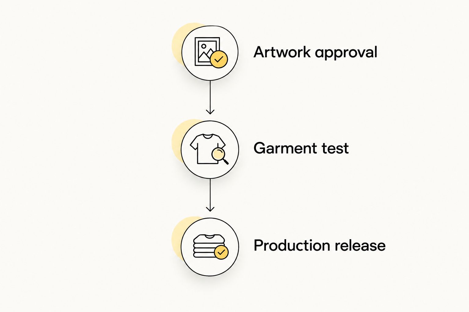 Three approval checkpoints covering artwork, garment testing, and production release