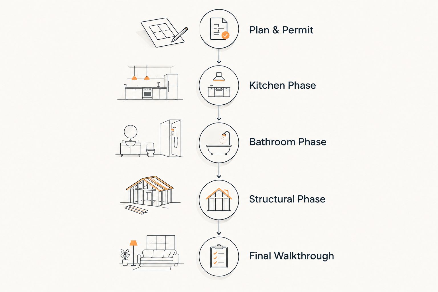 Vertical timeline showing five phases of a whole home renovation