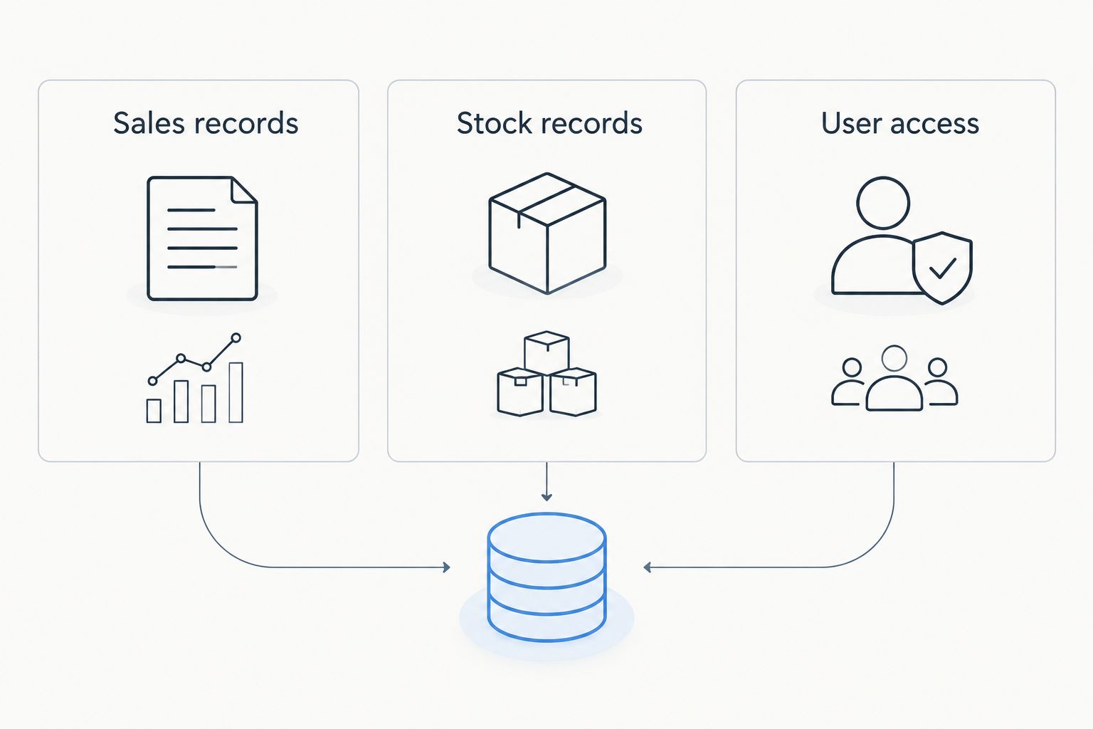 Three acceptance checks covering sales records, stock records and user access