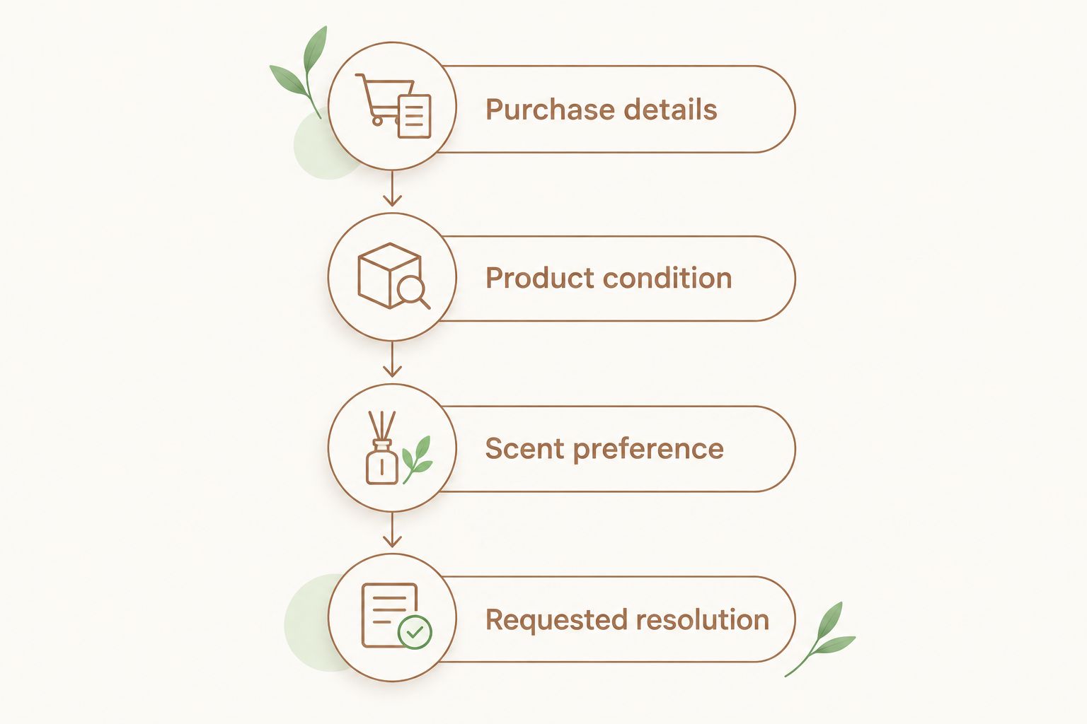 Four details to include when asking about a candle gift set return