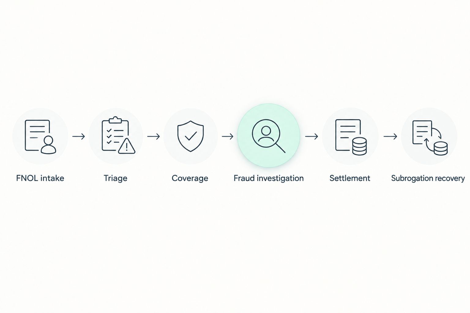 Claims workflow from FNOL intake through subrogation recovery