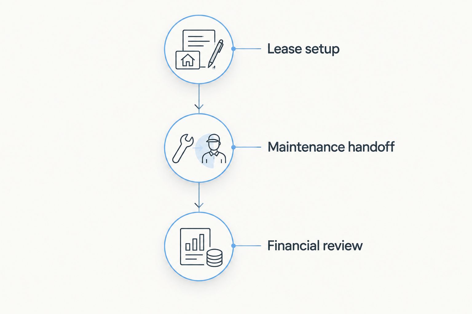 Three software demonstration phases: lease setup, maintenance handoff, and financial review.