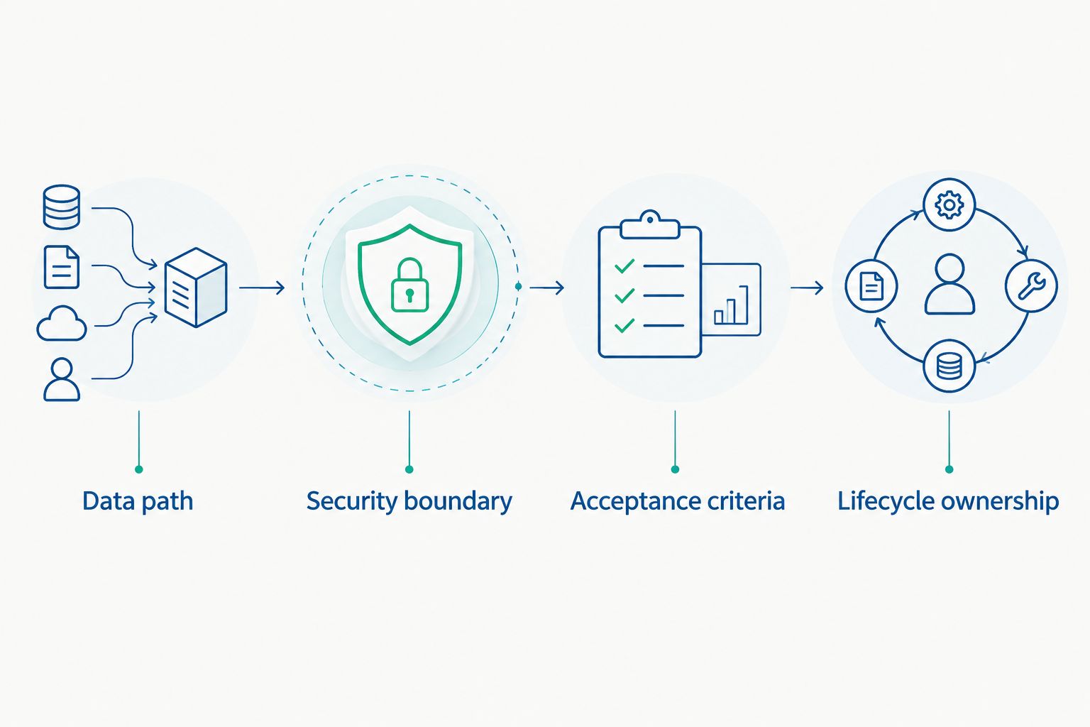Four scope boundaries covering data, security, acceptance, and lifecycle ownership