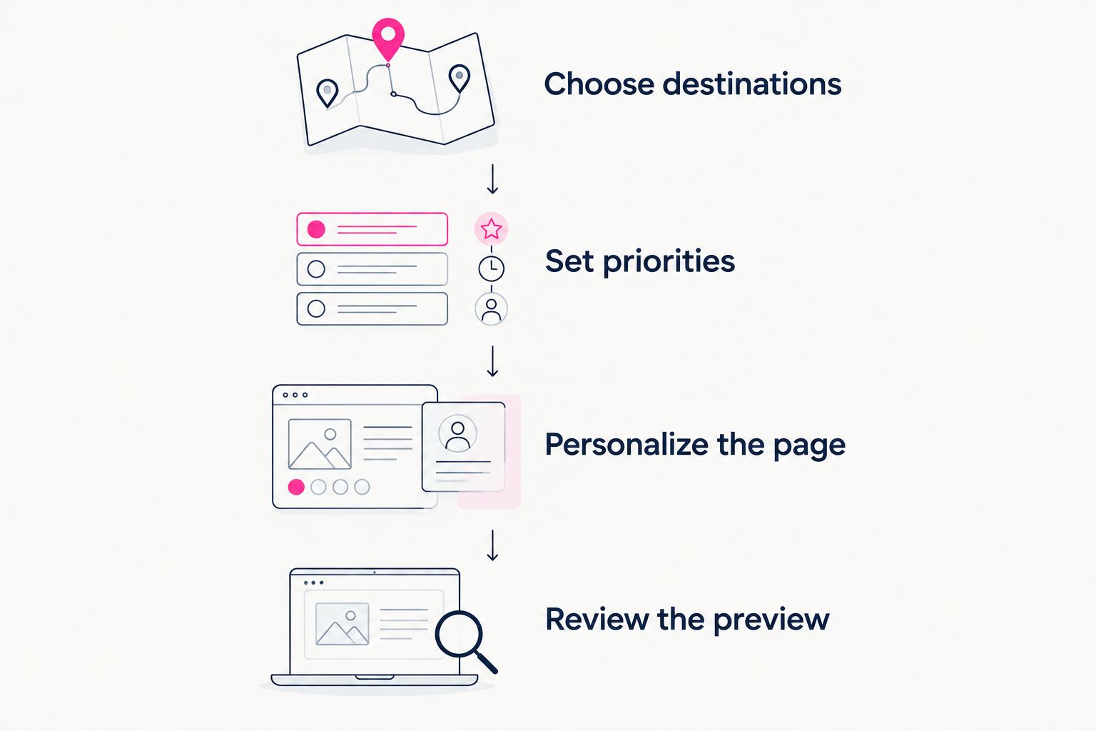 Four steps for preparing a creator page, from choosing destinations to reviewing the preview